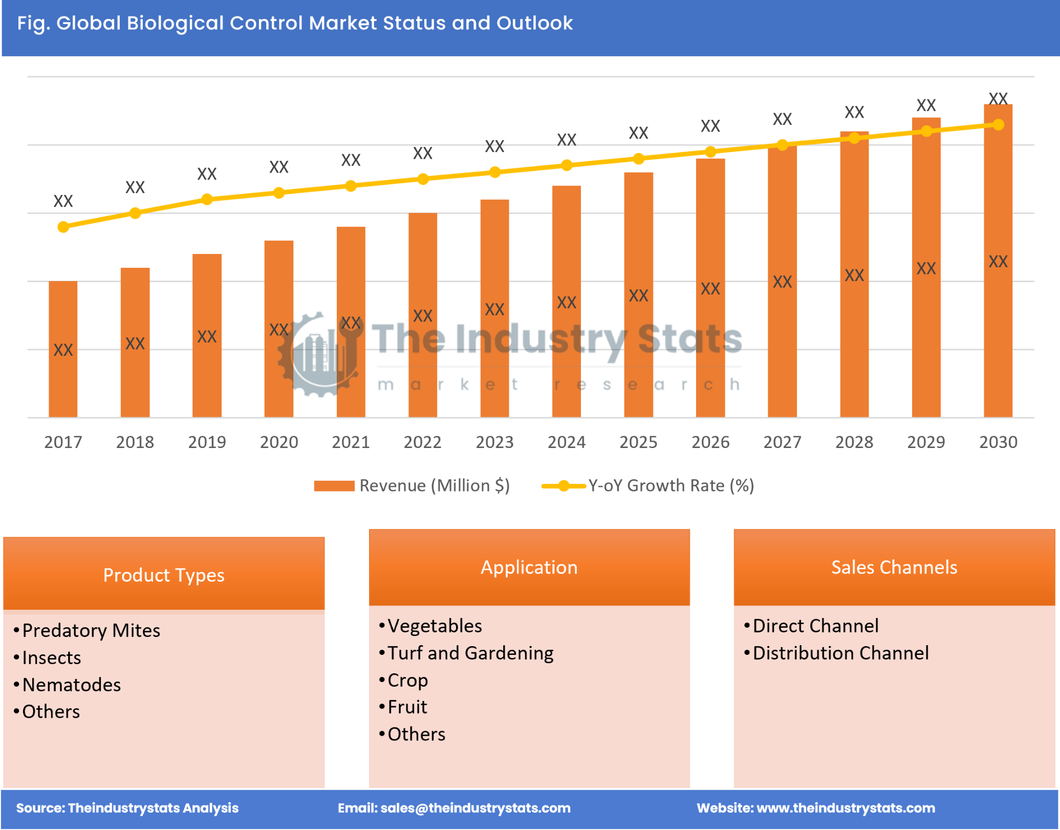 Biological Control Status & Outlook